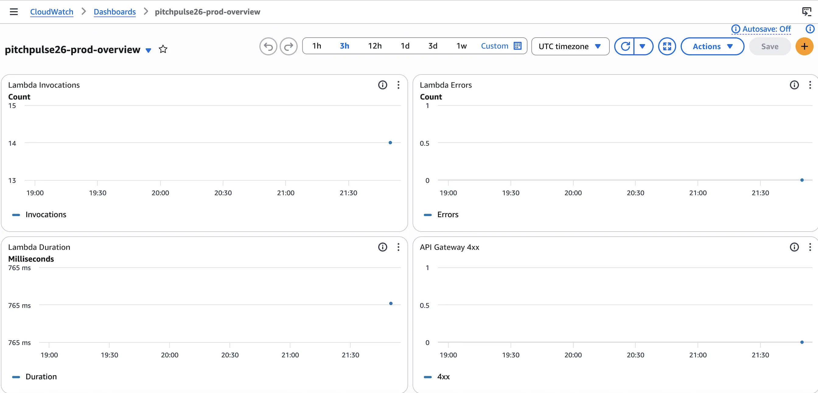 CloudWatch dashboard for PitchPulse26 showing Lambda invocations, errors, duration, and API Gateway 4xx metrics.