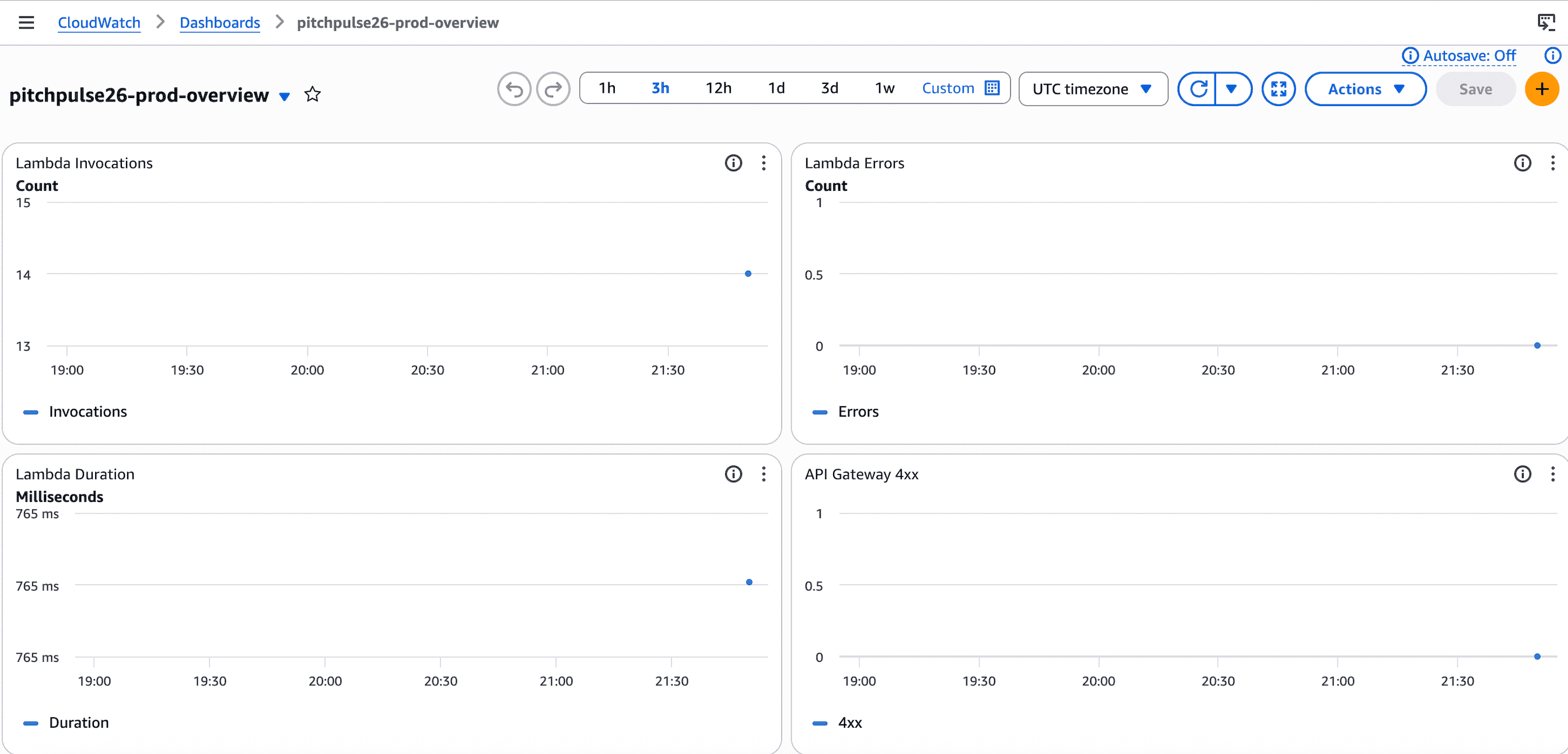 CloudWatch dashboard for PitchPulse26 showing Lambda invocations, errors, duration, and API Gateway 4xx metrics.